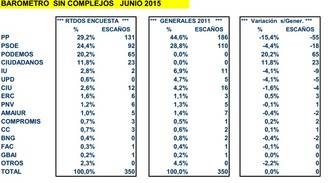 El PP ganar&#237;a las elecciones pero se queda a m&#225;s de 40 esca&#241;os de la mayor&#237;a absoluta