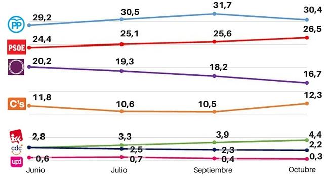 Después del 27S, el PP sigue en primer lugar, Ciudadanos sube y Podemos, en caída libre