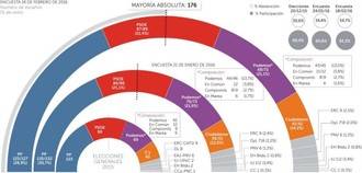El PSOE, único partido que empeoraría su resultado respecto al 20-D