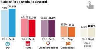 El PP subiría en votos y escaños y volvería a ganar las terceras elecciones y el PSOE se queda a dos décimas del sorpasso de Podemos