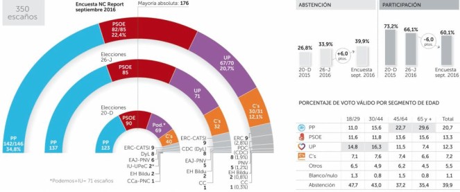El PP sumaría más escaños y volvería a ganar si hay terceras elecciones, el PSOE perdería medio millón de votos
